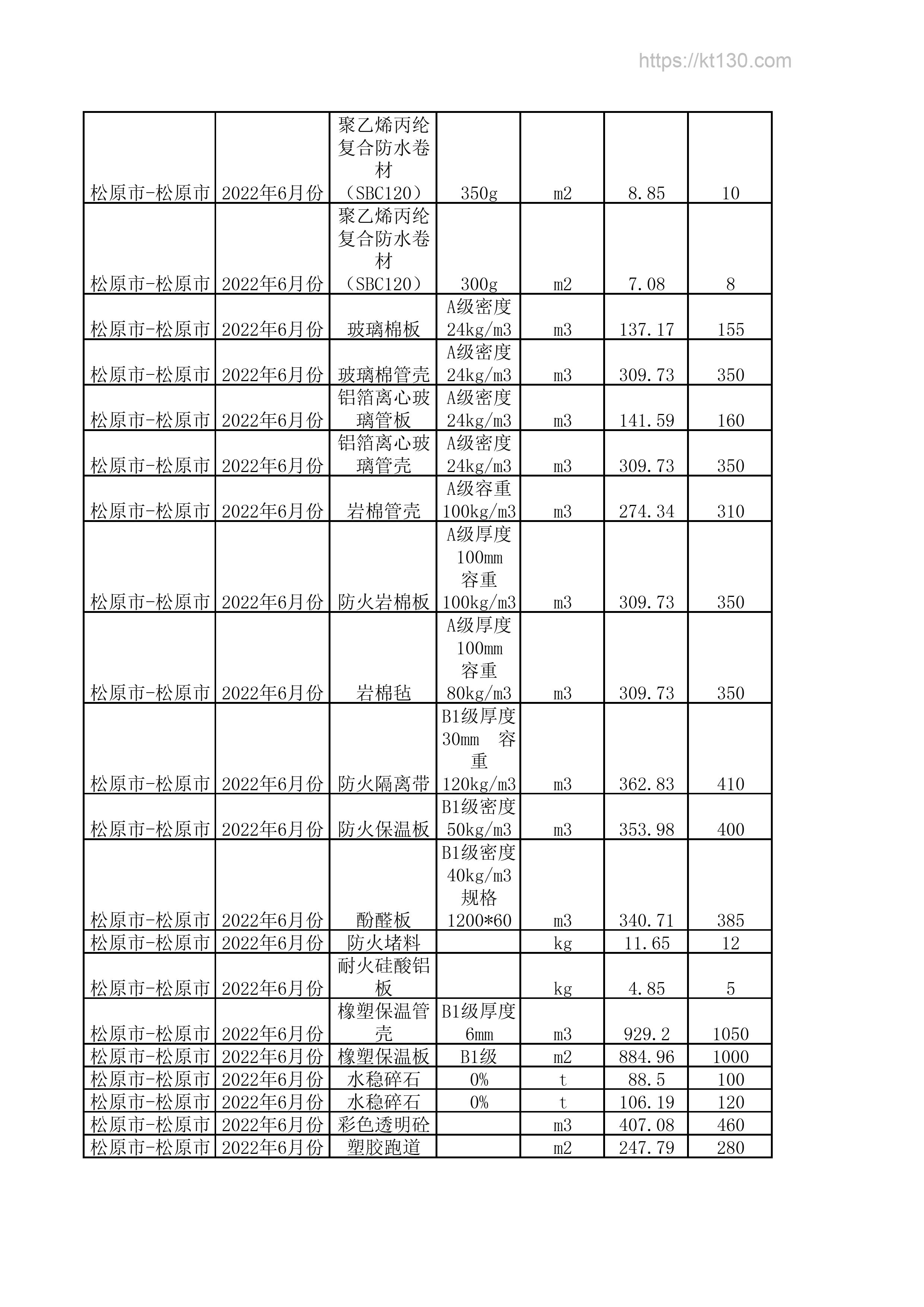 吉林省松原市2022年6月份玻璃棉板价格信息